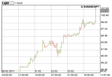 olieprijs hourly chart